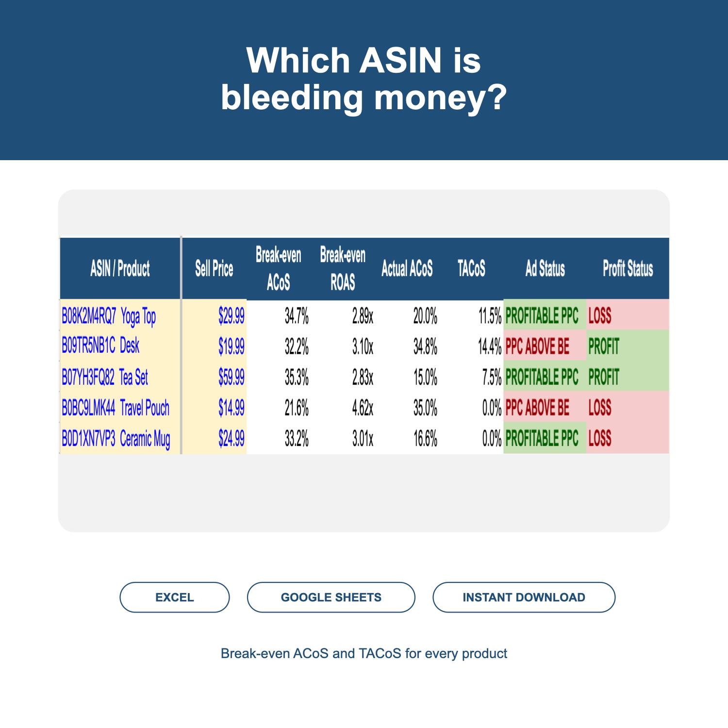 Amazon FBA profit and PPC calculator showing actual ACoS, break-even ACoS and profit status