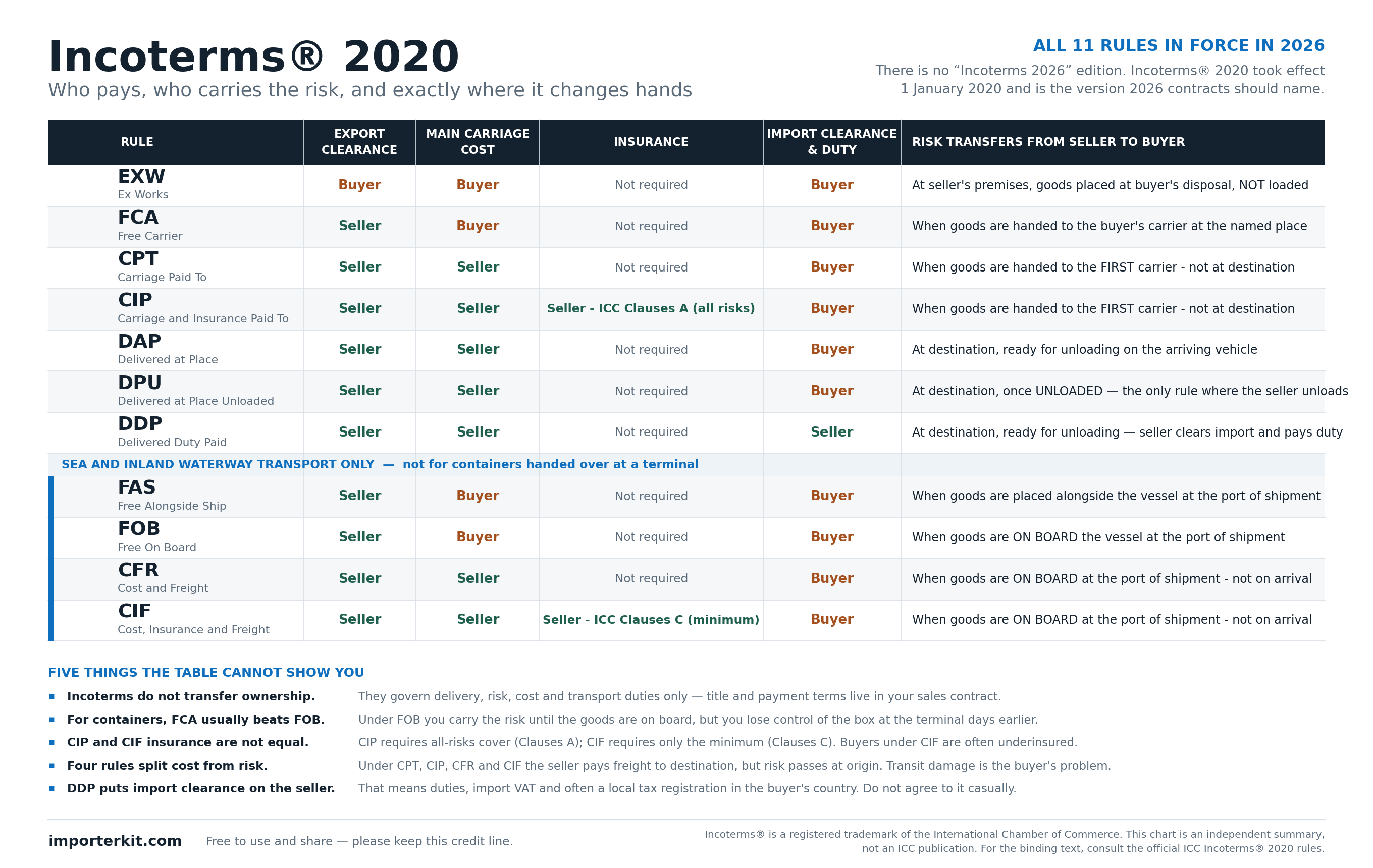 Incoterms 2020 chart showing all 11 rules — EXW, FCA, CPT, CIP, DAP, DPU, DDP, FAS, FOB, CFR, CIF — with export clearance, main carriage cost, insurance, import clearance and the point where risk transfers from seller to buyer.